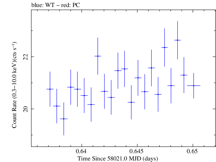 Swift light curve for Observation ID 00093251014