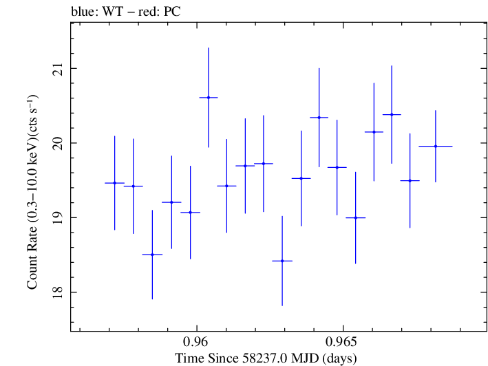 Swift light curve for Observation ID 00094153003