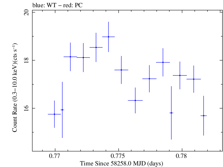 Swift light curve for Observation ID 00094153005