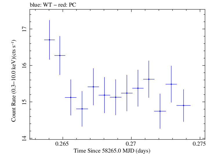 Swift light curve for Observation ID 00094153006