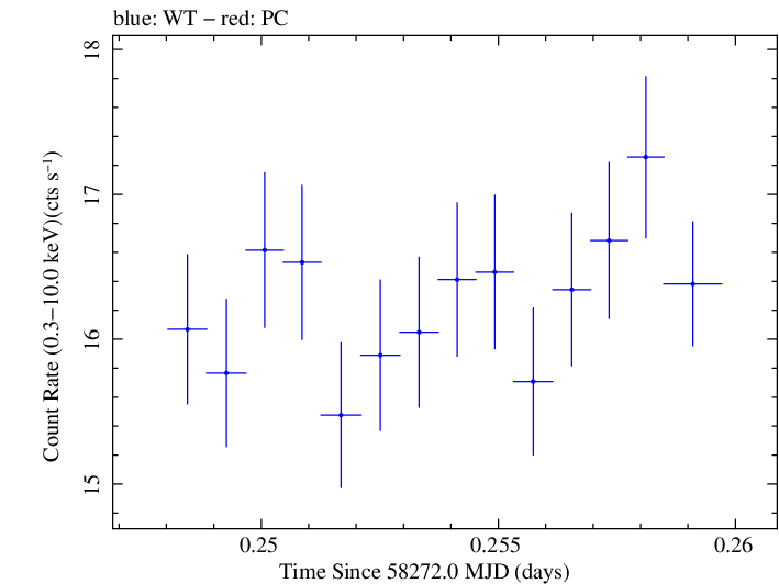 Swift light curve for Observation ID 00094153007