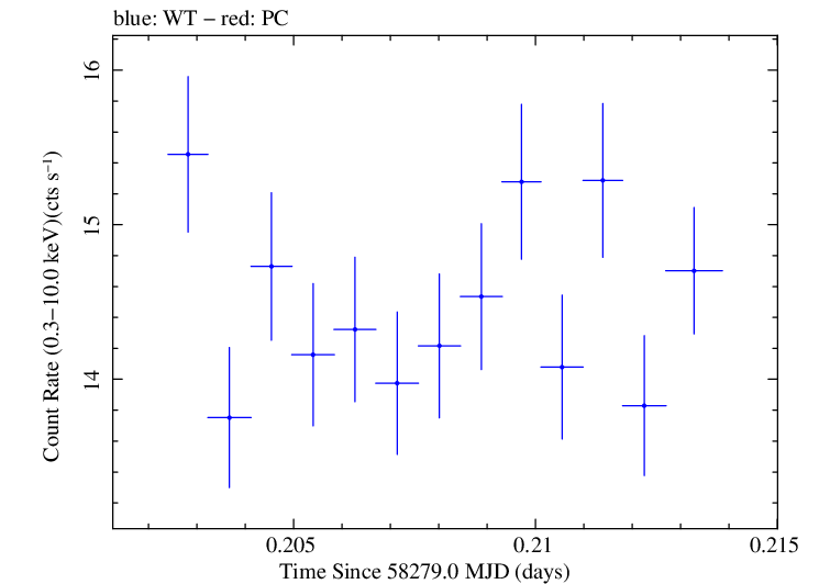Swift light curve for Observation ID 00094153008