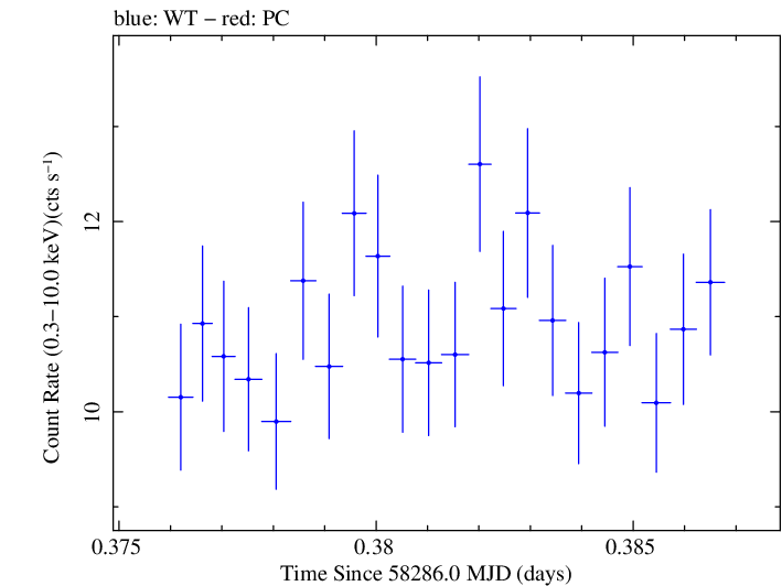 Swift light curve for Observation ID 00094153009