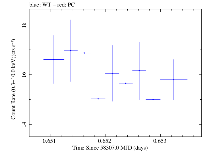 Swift light curve for Observation ID 00094153011