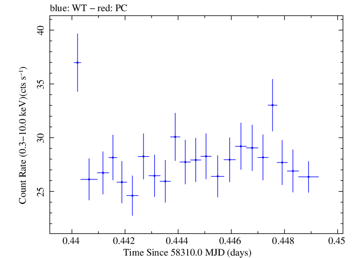 Swift light curve for Observation ID 00094153012