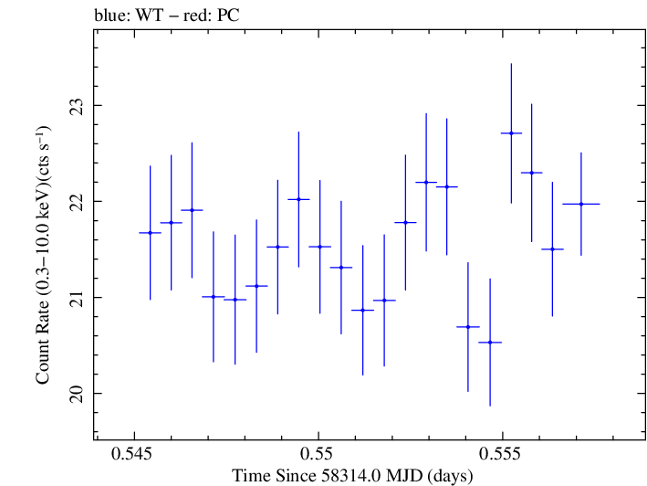 Swift light curve for Observation ID 00094153013