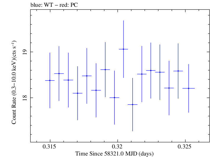 Swift light curve for Observation ID 00094153014