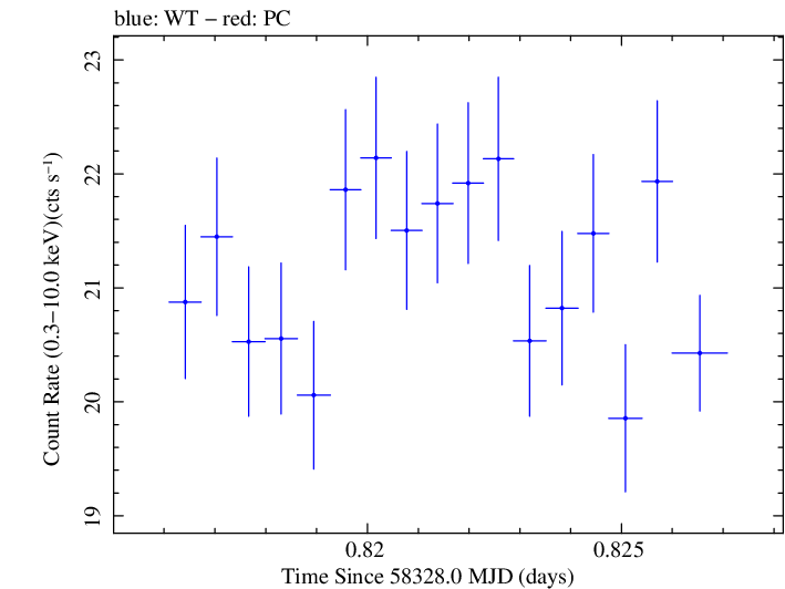 Swift light curve for Observation ID 00094153015