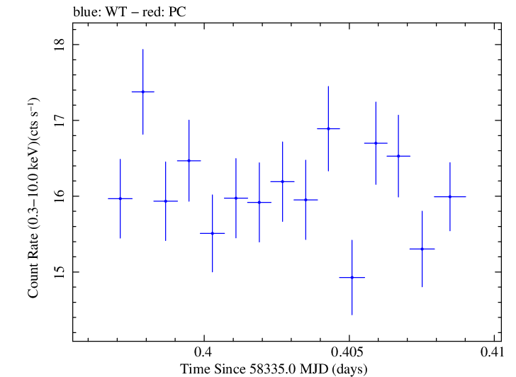 Swift light curve for Observation ID 00094153016
