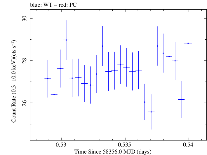 Swift light curve for Observation ID 00094153018