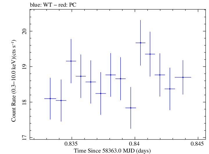 Swift light curve for Observation ID 00094153019