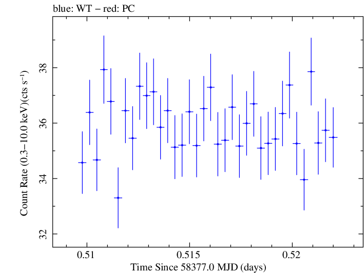 Swift light curve for Observation ID 00094153022
