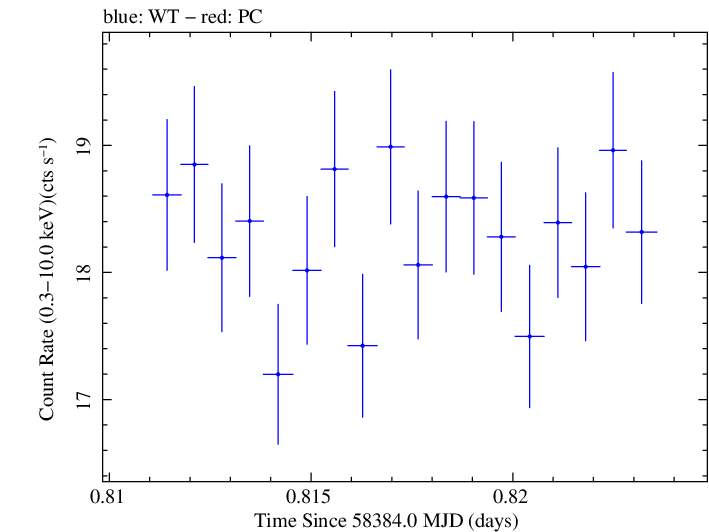 Swift light curve for Observation ID 00094153023