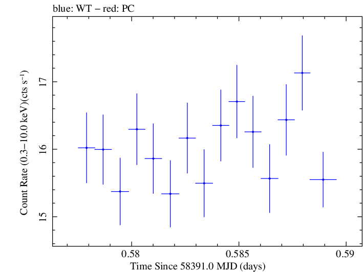 Swift light curve for Observation ID 00094153024