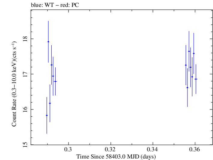 Swift light curve for Observation ID 00094153025