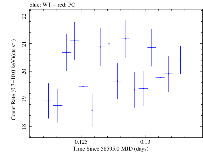 Swift light curve for Observation ID 00095332001