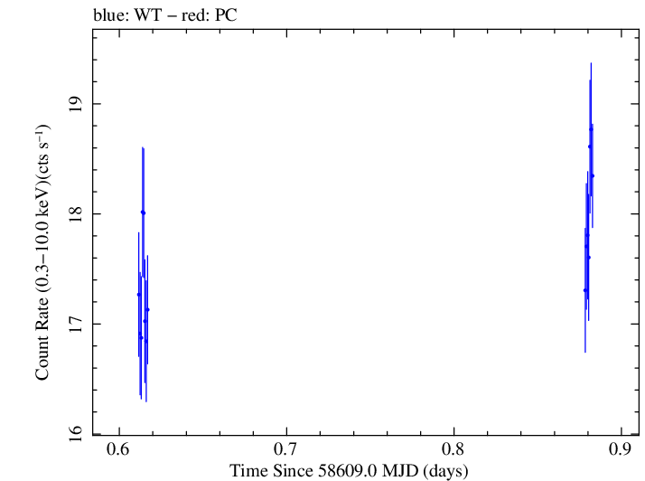 Swift light curve for Observation ID 00095332002