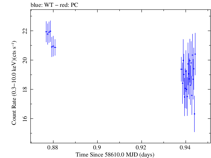 Swift light curve for Observation ID 00095332003