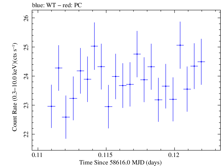 Swift light curve for Observation ID 00095332004