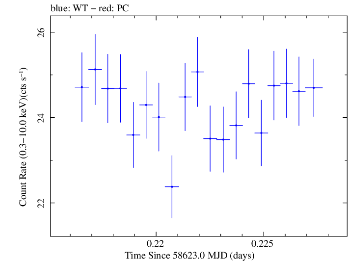 Swift light curve for Observation ID 00095332005