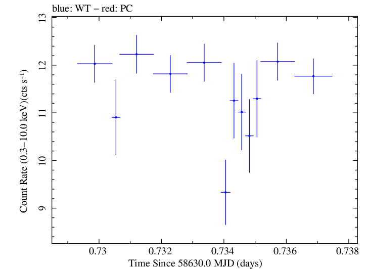 Swift light curve for Observation ID 00095332006