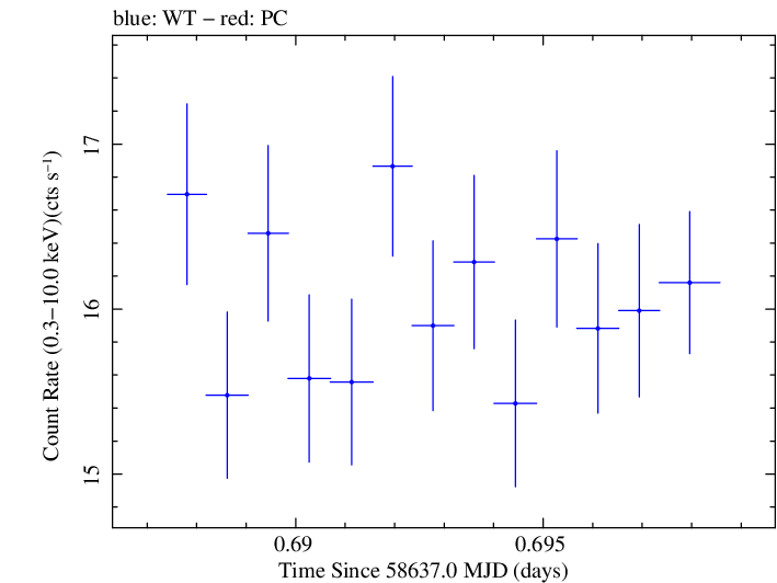 Swift light curve for Observation ID 00095332007