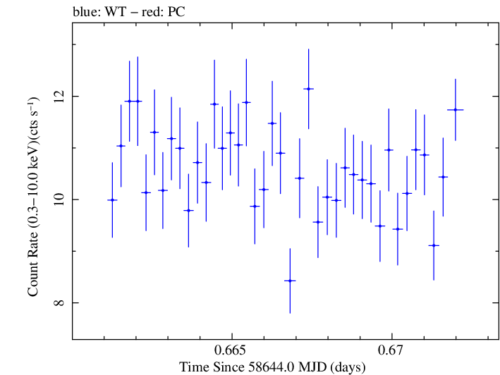 Swift light curve for Observation ID 00095332008