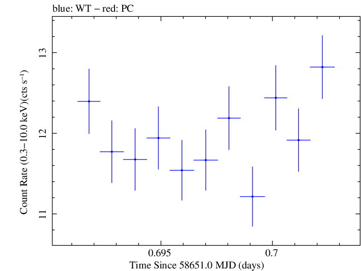 Swift light curve for Observation ID 00095332009
