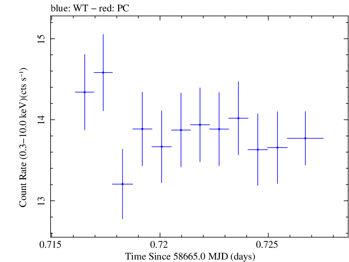 Swift light curve for Observation ID 00095332010