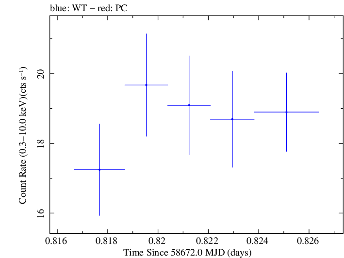 Swift light curve for Observation ID 00095332011