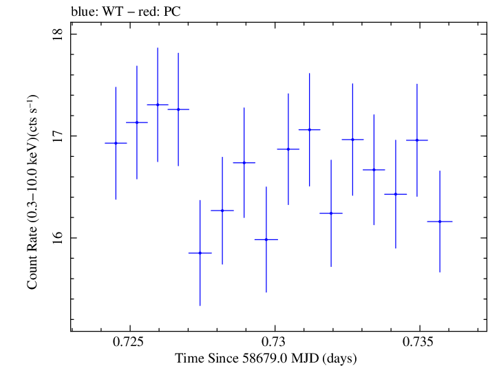 Swift light curve for Observation ID 00095332012