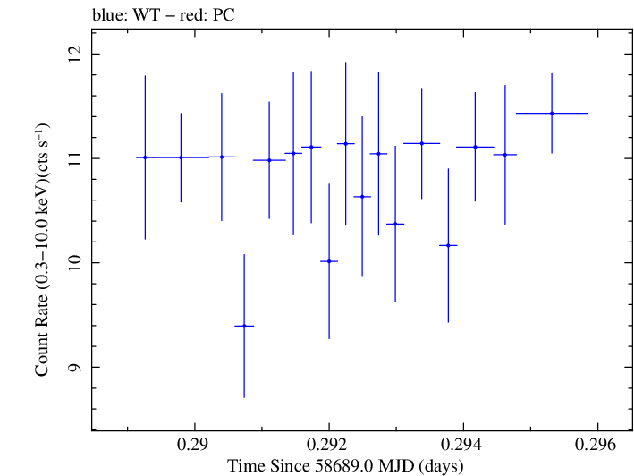 Swift light curve for Observation ID 00095332014