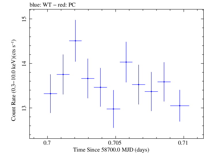 Swift light curve for Observation ID 00095332015