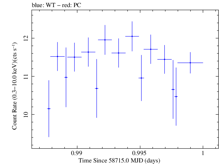 Swift light curve for Observation ID 00095332016