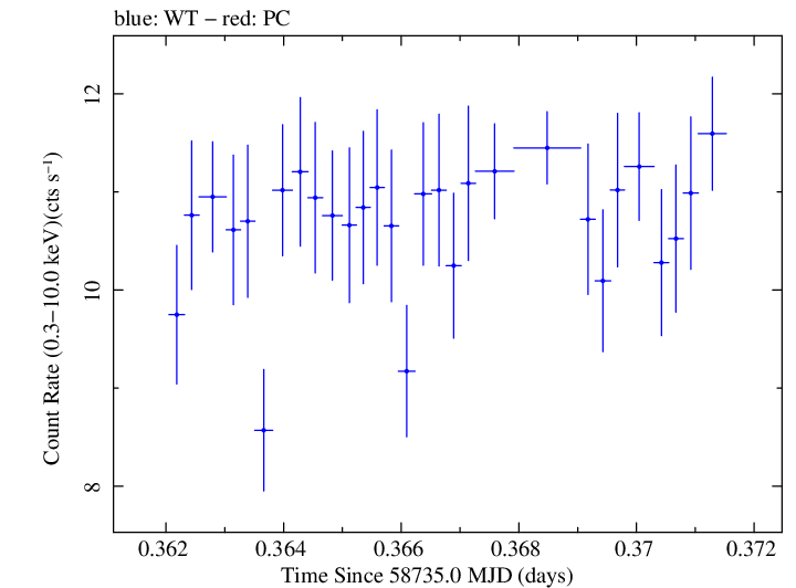 Swift light curve for Observation ID 00095332019