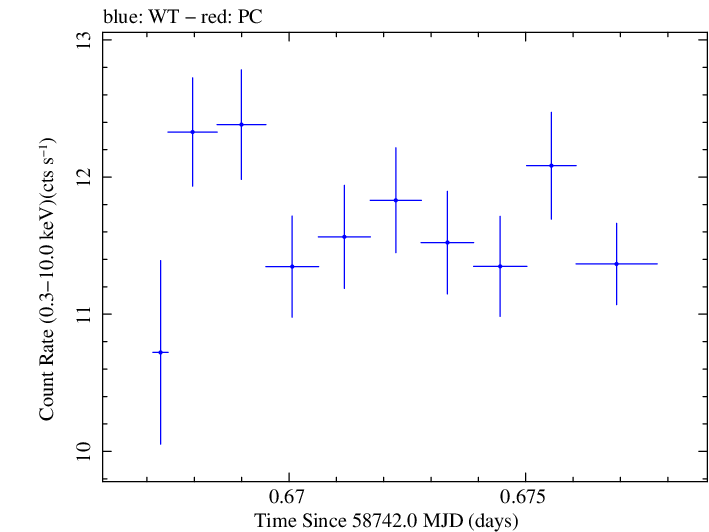 Swift light curve for Observation ID 00095332020