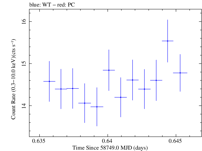 Swift light curve for Observation ID 00095332021