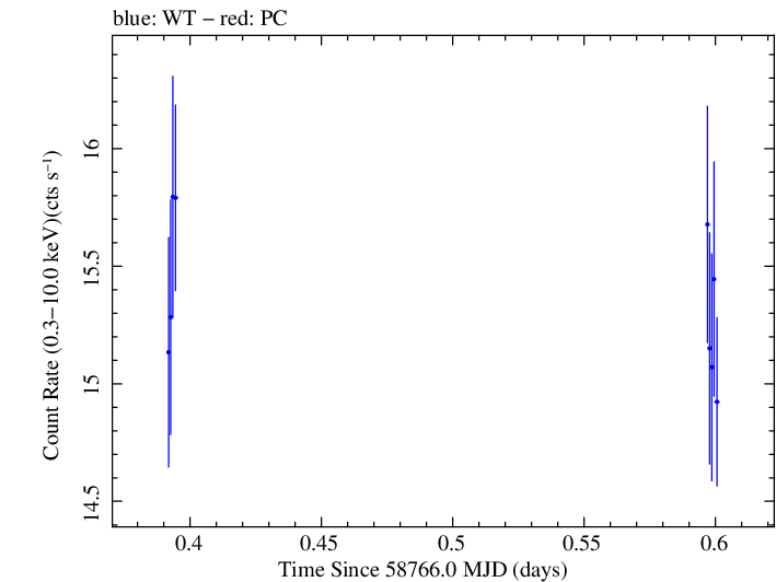 Swift light curve for Observation ID 00095332023