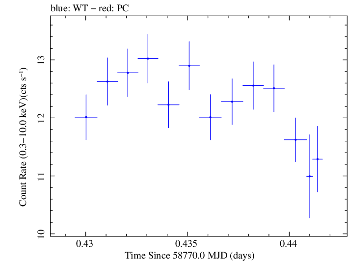 Swift light curve for Observation ID 00095332024
