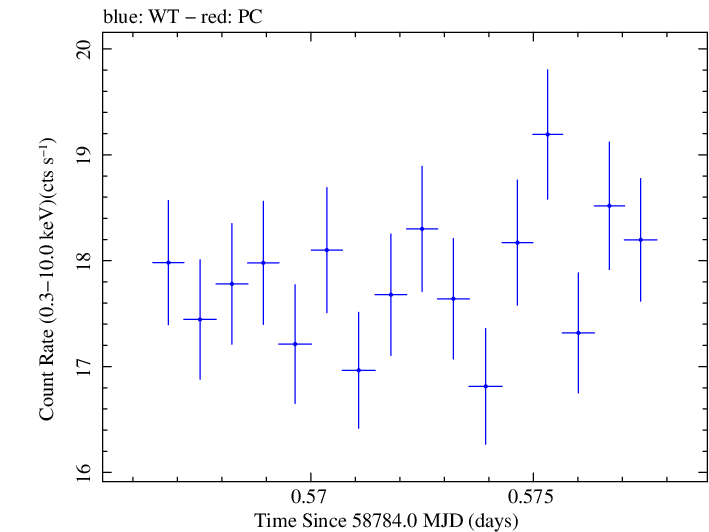 Swift light curve for Observation ID 00095332026