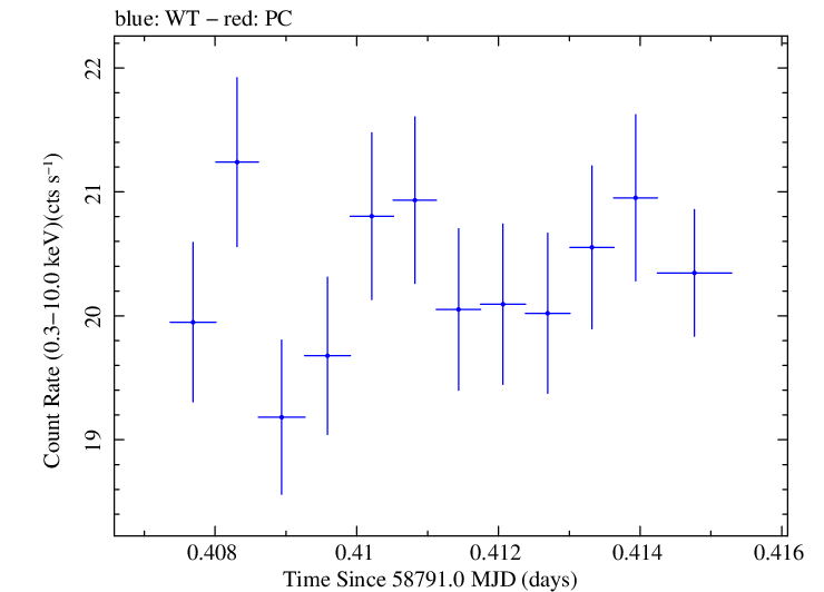 Swift light curve for Observation ID 00095332027