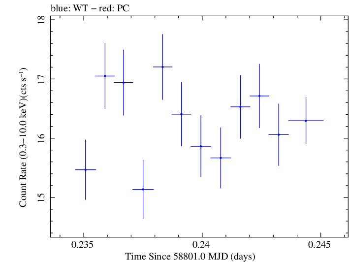 Swift light curve for Observation ID 00095332029