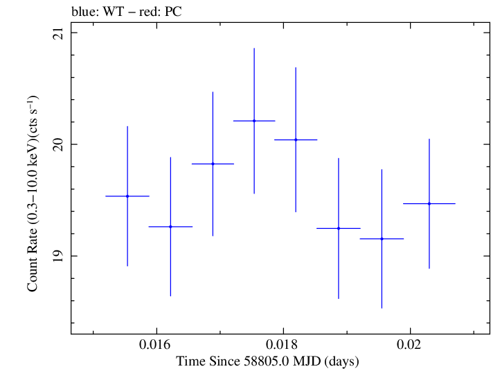 Swift light curve for Observation ID 00095332030