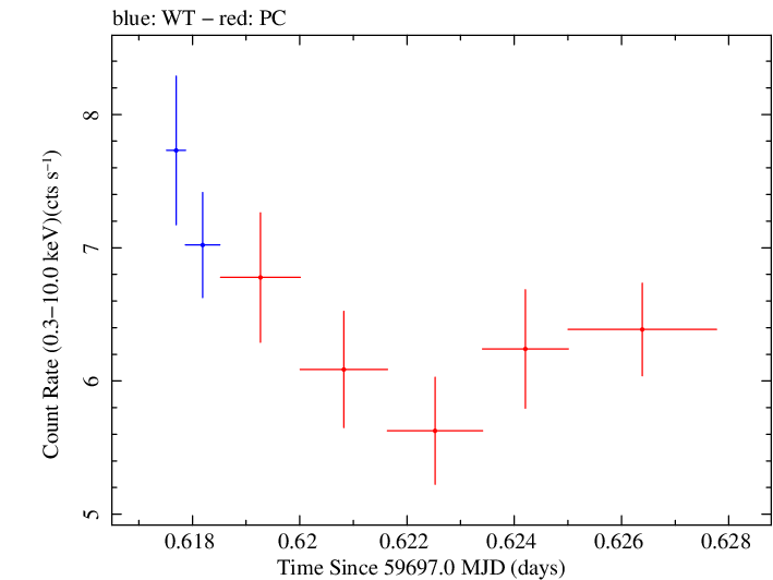 Swift light curve for Observation ID 00096560001