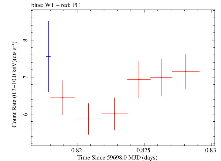 Swift light curve for Observation ID 00096560002