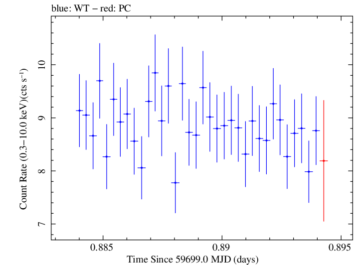 Swift light curve for Observation ID 00096560003