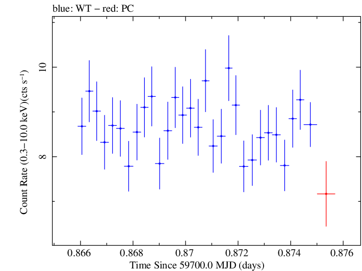 Swift light curve for Observation ID 00096560004