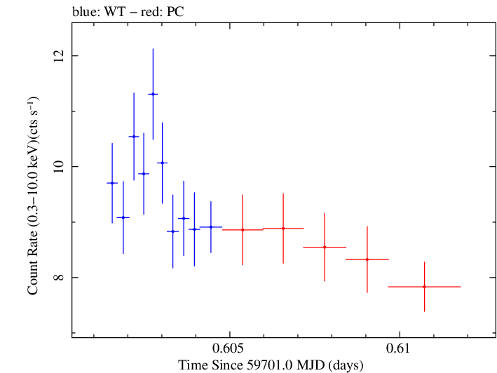 Swift light curve for Observation ID 00096560005