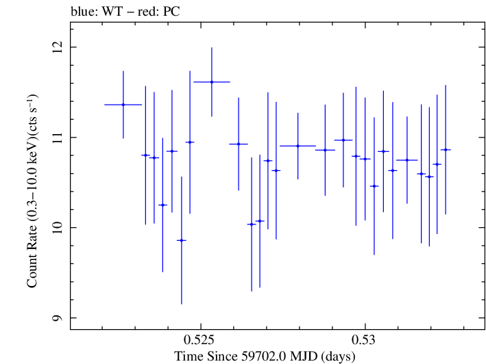 Swift light curve for Observation ID 00096560006