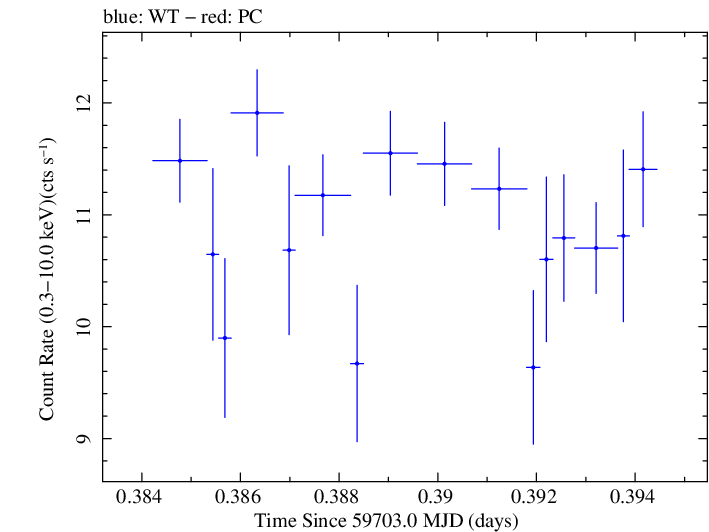 Swift light curve for Observation ID 00096560007